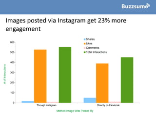 Images posted via Instagram get 23% more
engagement
 