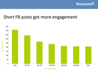 Short FB posts got more engagement
 
