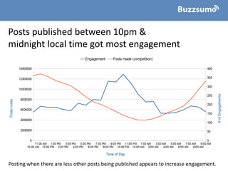 Posts published between 10pm &
midnight local time got most engagement
Posting when there are less other posts being publi...