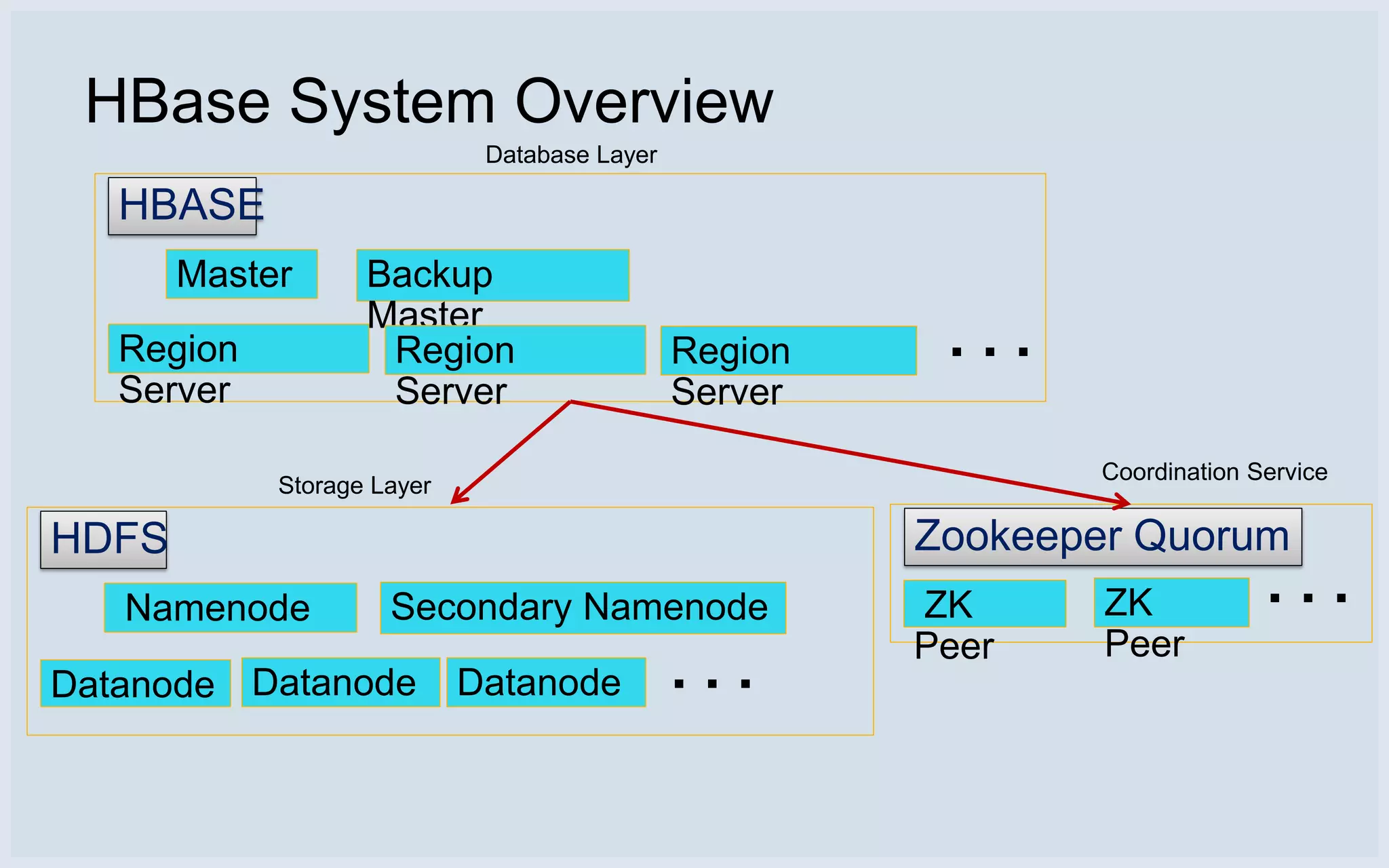 HBase System Overview
                             Database Layer

   HBASE
       Master      Backup
                   Master
   Region           Region                    Region    ...
   Server           Server                    Server
                                                              Coordination Service
            Storage Layer

HDFS                                                   Zookeeper Quorum
   Namenode          Secondary Namenode                ZK      ZK           ...
                                                       Peer    Peer
Datanode Datanode           Datanode          ...
 