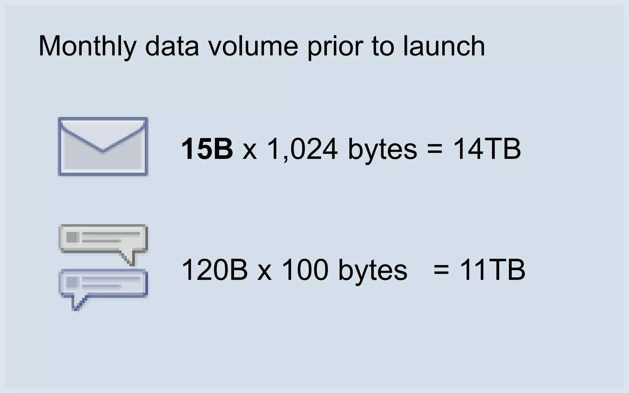 Monthly data volume prior to launch


           15B x 1,024 bytes = 14TB



           120B x 100 bytes = 11TB
 