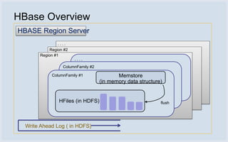 HBase Overview
•       Very good at random reads/writes

•       Write path
    •    Sequential write/sync to commit log
 ...