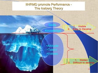 IIHRMD promote Performance -
     The Iceberg Theory




             Skills            1. Visible
                         2.    Easy to Develop
           Knowledge



            •Attitude
            •Talent
            •Values
                                1. Hidden
                         2.    Difficult to develop

                                            14
 
