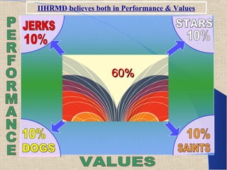IIHRMD believes both in Performance & Values




                    60%




                                               15
 