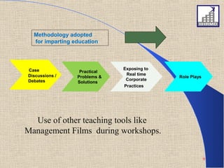 Methodology adopted
  for imparting education




Case                          Exposing to
                  Practical
Discussions /                  Real time
                 Problems &                 Role Plays
Debates                        Corporate
                 Solutions
                              Practices




  Use of other teaching tools like
Management Films during workshops.


                                                         9
 