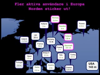 USA
143 m
France
19 m
Spain
11 m
Germany
12 m
Ireland
1.7 m
Turkey
23 m
Italy
17 m
Russia
2.3 mSweden
4 m
Austria
2 mSwiss
2.2 m
Holland
3 m
Finland
1.8 m
UK
28 m
Portugal
2.8 m
Belgium
3.3 m
Norway
2.4 m
Greece
2.9 m
Denmark
2.5 mPoland
3 m
Fler aktiva användare i Europa
Norden sticker ut!
 