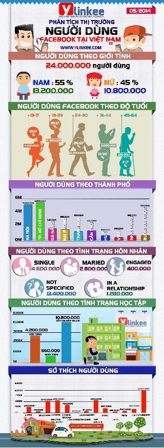 [Infographics] Thống kê người dùng Facebook tại Việt Nam 5/2014
