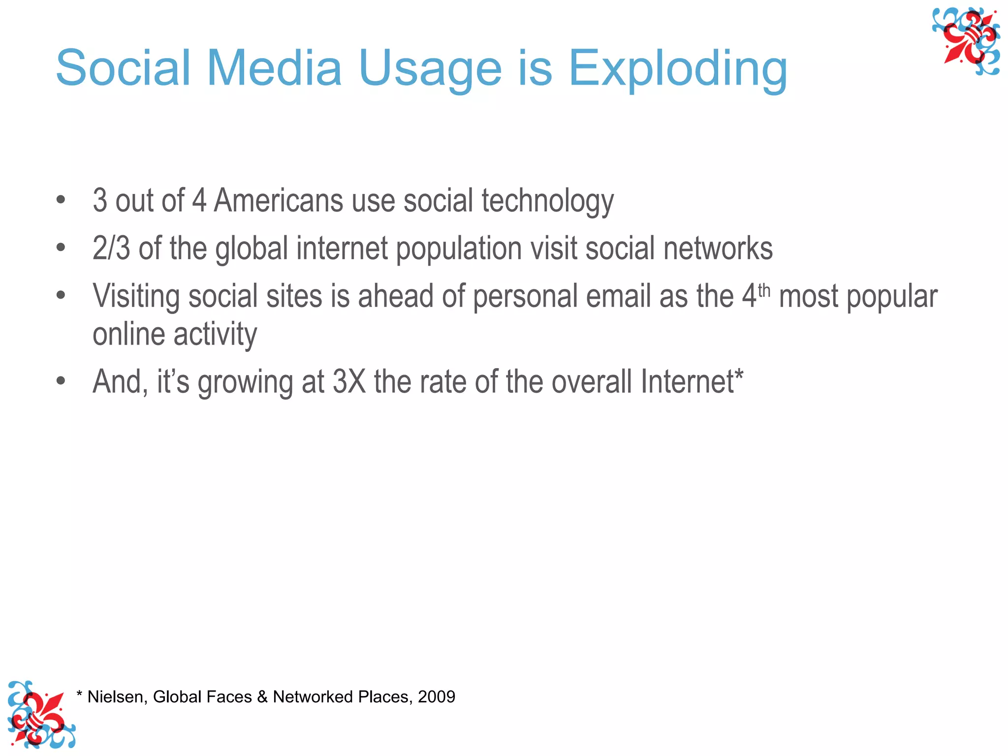 3 out of 4 Americans use social technology 2/3 of the global internet population visit social networks Visiting social sites is ahead of personal email as the 4 th  most popular online activity And, it’s growing at 3X the rate of the overall Internet* * Nielsen, Global Faces & Networked Places, 2009  Social Media Usage is Exploding 