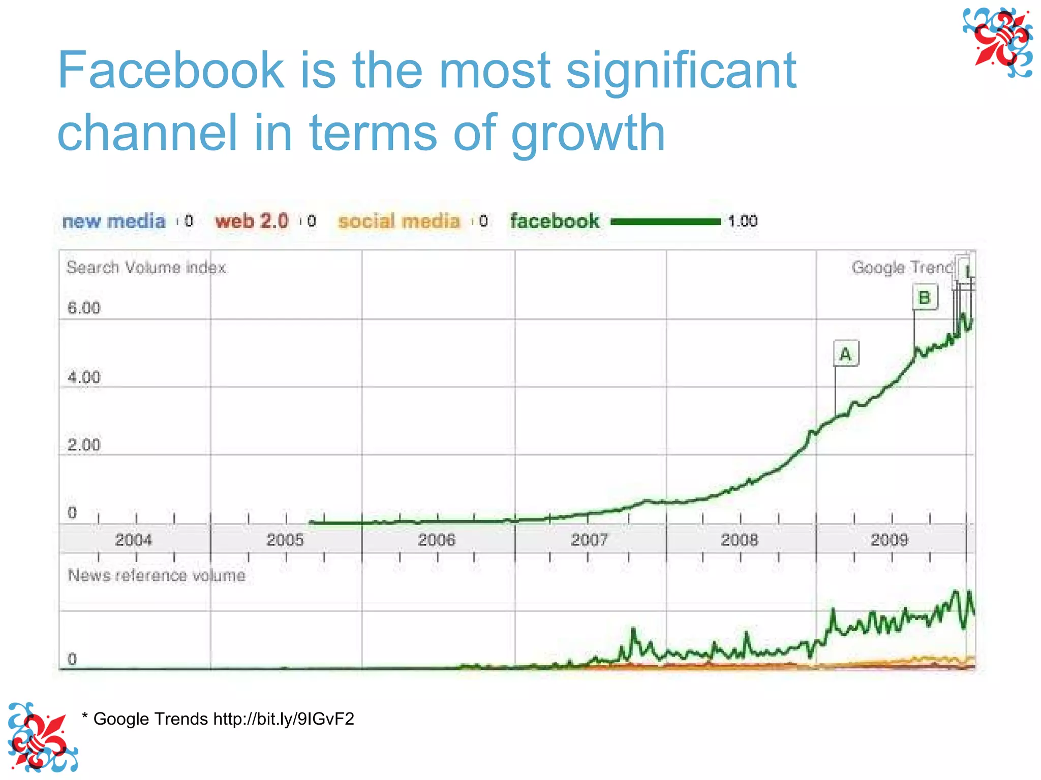 * Google Trends http://bit.ly/9IGvF2 Facebook is the most significant channel in terms of growth 
