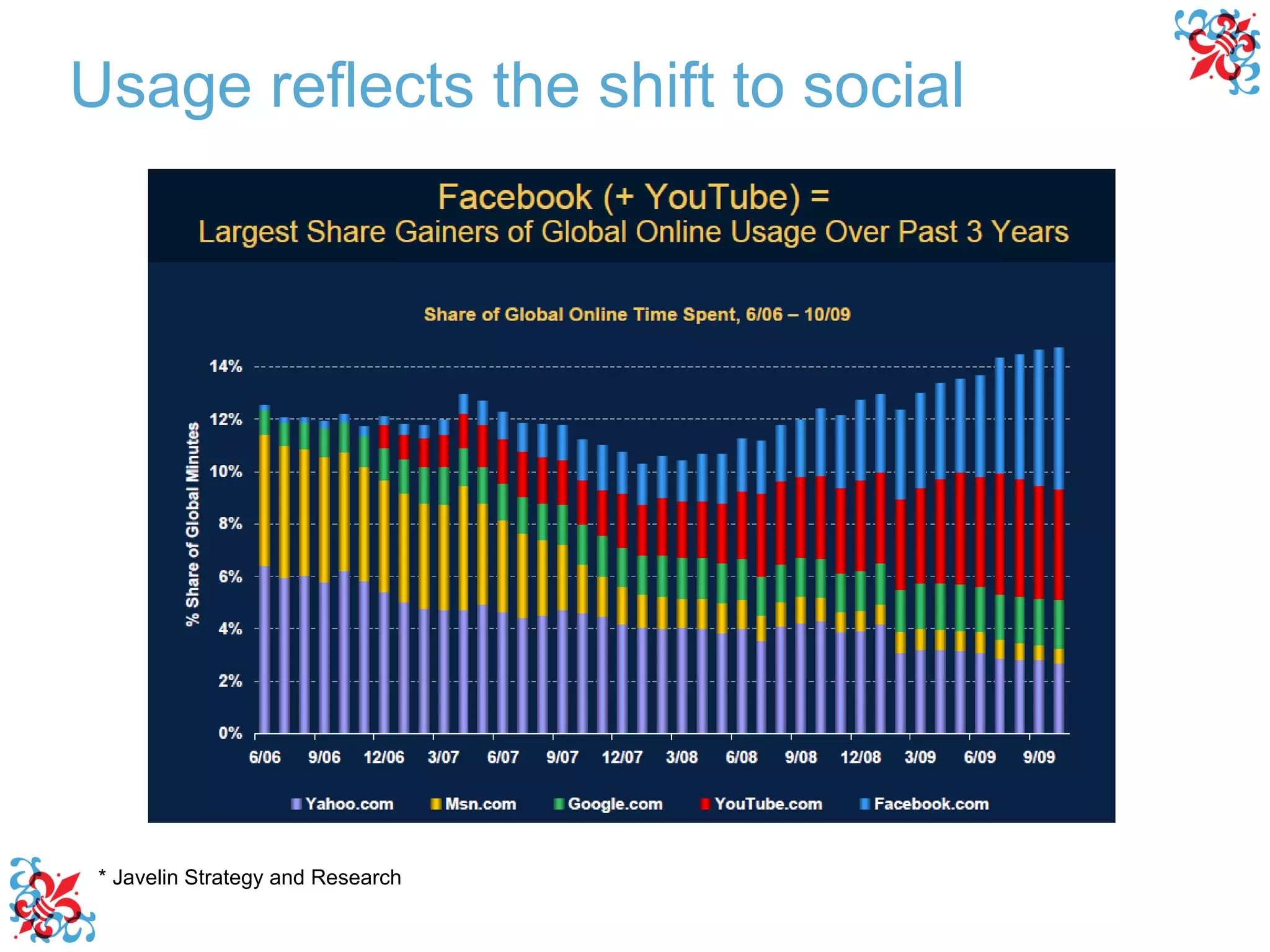 * Javelin Strategy and Research Usage reflects the shift to social 
