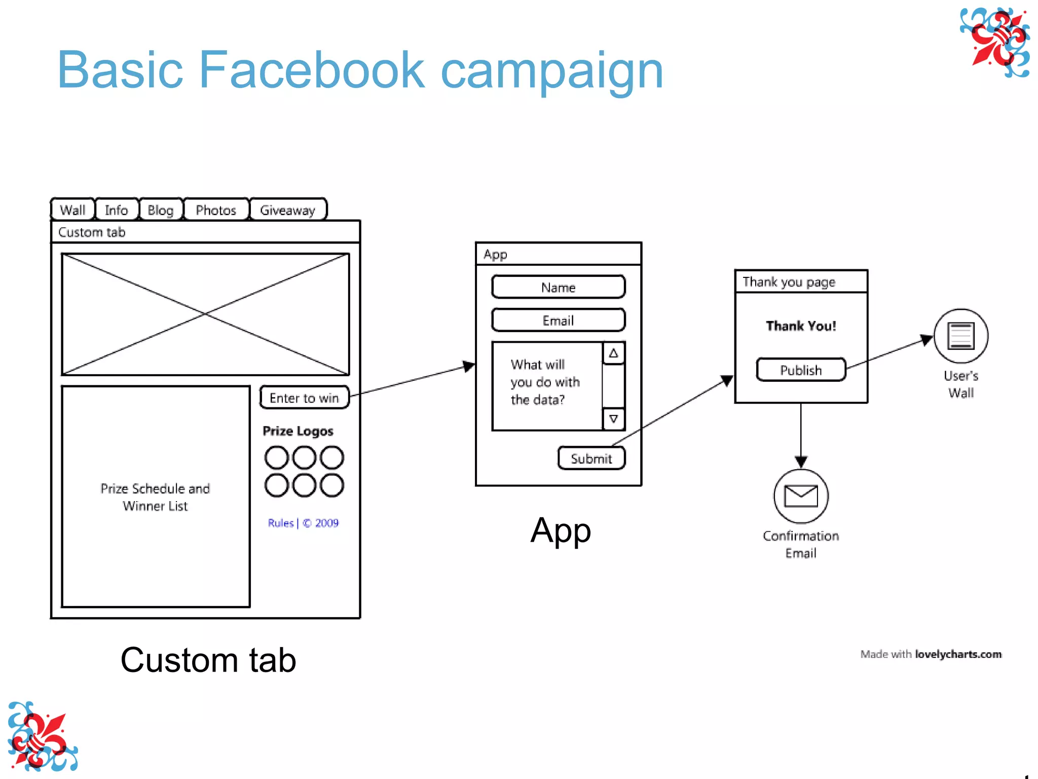 Custom tab App Basic Facebook campaign 
