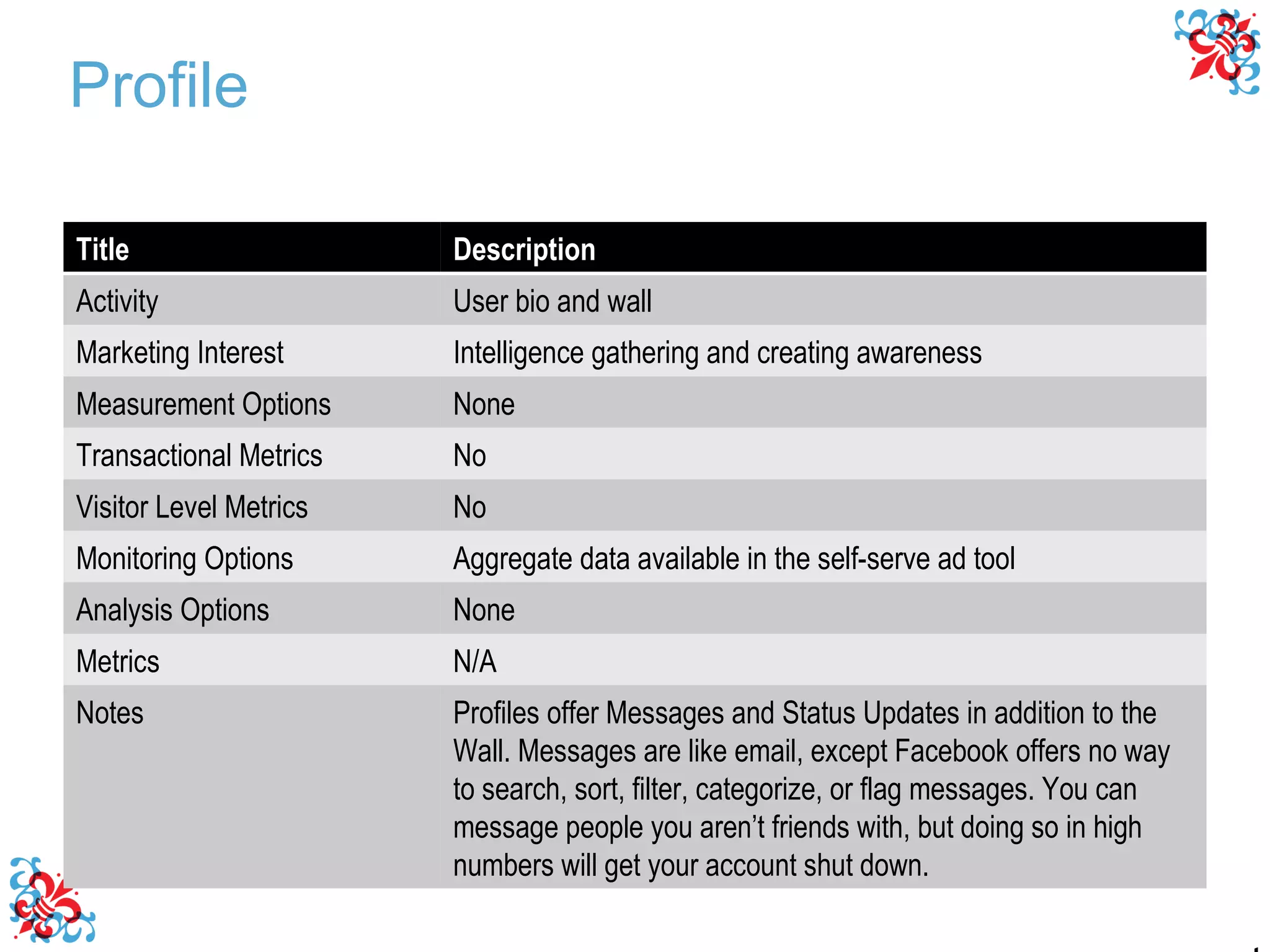 Profile Title Description Activity User bio and wall Marketing Interest Intelligence gathering and creating awareness Measurement Options None Transactional Metrics No Visitor Level Metrics No Monitoring Options Aggregate data available in the self-serve ad tool Analysis Options None Metrics N/A Notes Profiles offer Messages and Status Updates in addition to the Wall. Messages are like email, except Facebook offers no way to search, sort, filter, categorize, or flag messages. You can message people you aren’t friends with, but doing so in high numbers will get your account shut down. 
