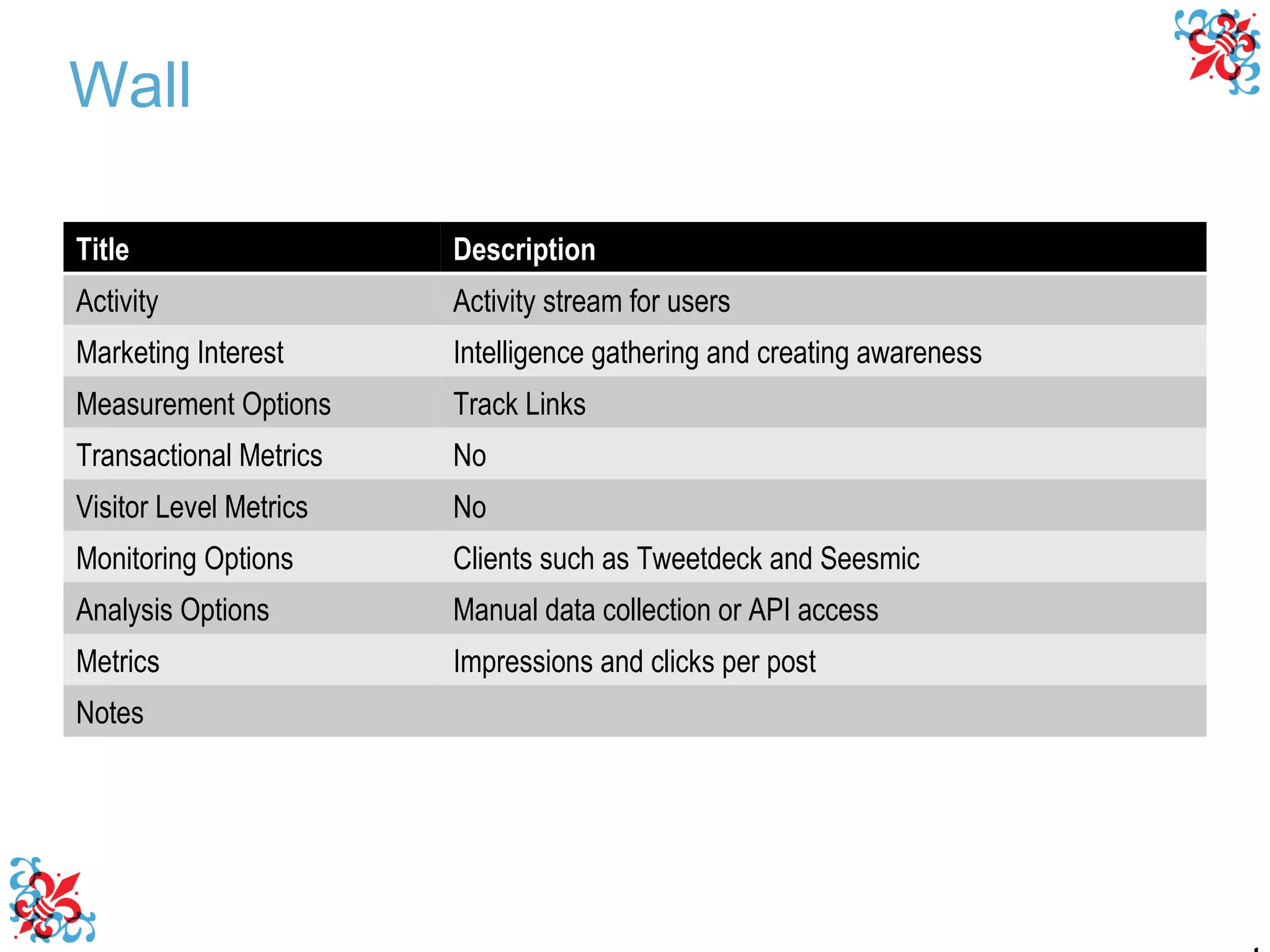 Wall Title Description Activity Activity stream for users Marketing Interest Intelligence gathering and creating awareness Measurement Options Track Links Transactional Metrics No Visitor Level Metrics No Monitoring Options Clients such as Tweetdeck and Seesmic Analysis Options Manual data collection or API access Metrics Impressions and clicks per post Notes 