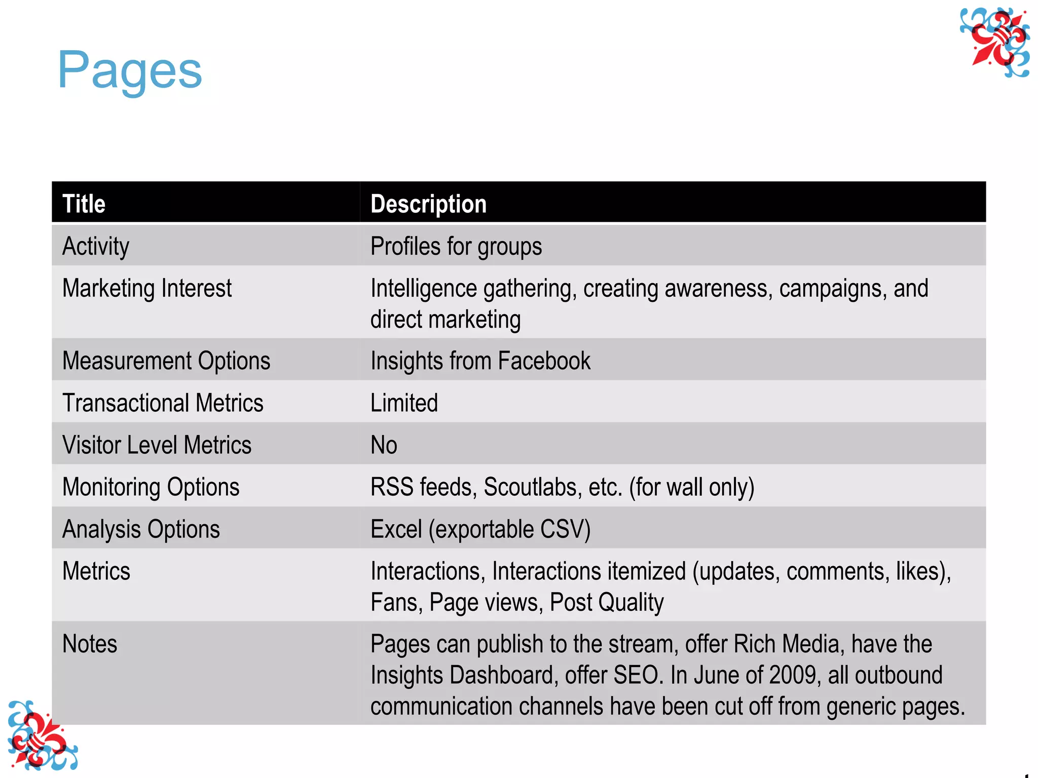Pages Title Description Activity Profiles for groups Marketing Interest Intelligence gathering, creating awareness, campaigns, and direct marketing Measurement Options Insights from Facebook Transactional Metrics Limited Visitor Level Metrics No Monitoring Options RSS feeds, Scoutlabs, etc. (for wall only) Analysis Options Excel (exportable CSV) Metrics Interactions, Interactions itemized (updates, comments, likes), Fans, Page views, Post Quality Notes Pages can publish to the stream, offer Rich Media, have the Insights Dashboard, offer SEO. In June of 2009, all outbound communication channels have been cut off from generic pages. 
