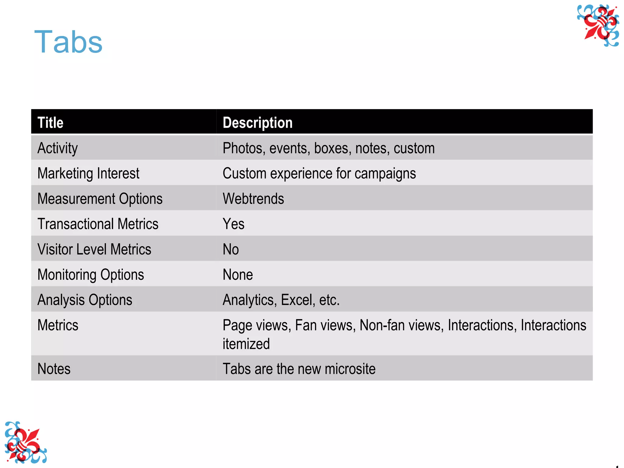 Tabs Title Description Activity Photos, events, boxes, notes, custom Marketing Interest Custom experience for campaigns Measurement Options Webtrends Transactional Metrics Yes Visitor Level Metrics No Monitoring Options None Analysis Options Analytics, Excel, etc. Metrics Page views, Fan views, Non-fan views, Interactions, Interactions itemized Notes Tabs are the new microsite 