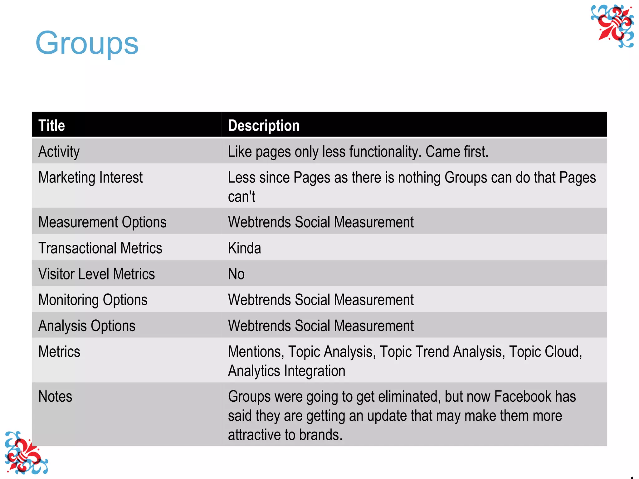 Groups Title Description Activity Like pages only less functionality. Came first. Marketing Interest Less since Pages as there is nothing Groups can do that Pages can't Measurement Options Webtrends Social Measurement Transactional Metrics Kinda Visitor Level Metrics No Monitoring Options Webtrends Social Measurement Analysis Options Webtrends Social Measurement Metrics Mentions, Topic Analysis, Topic Trend Analysis, Topic Cloud, Analytics Integration Notes Groups were going to get eliminated, but now Facebook has said they are getting an update that may make them more attractive to brands. 