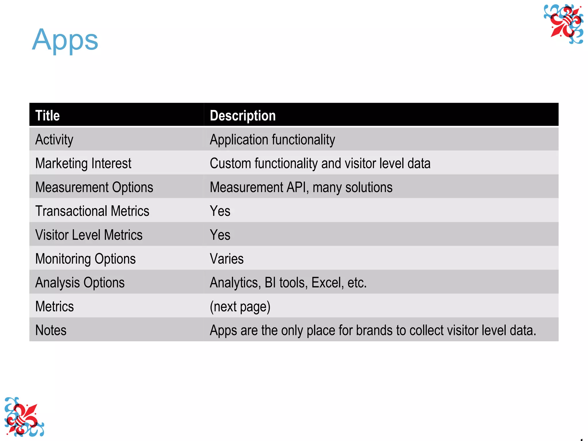 Apps Title Description Activity Application functionality Marketing Interest Custom functionality and visitor level data Measurement Options Measurement API, many solutions Transactional Metrics Yes Visitor Level Metrics Yes Monitoring Options Varies Analysis Options Analytics, BI tools, Excel, etc. Metrics (next page) Notes Apps are the only place for brands to collect visitor level data. 