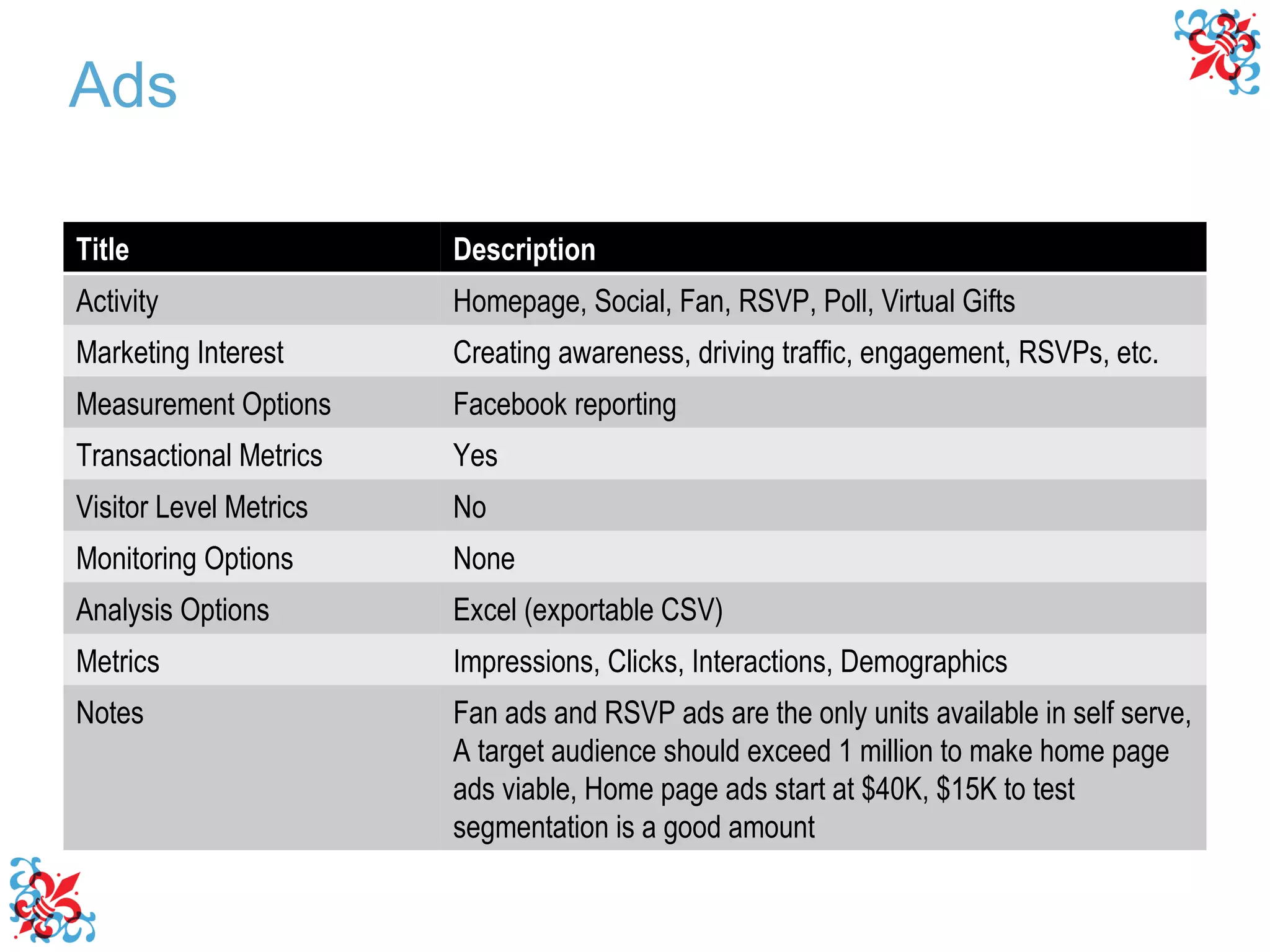 Ads Title Description Activity Homepage, Social, Fan, RSVP, Poll, Virtual Gifts Marketing Interest Creating awareness, driving traffic, engagement, RSVPs, etc. Measurement Options Facebook reporting Transactional Metrics Yes Visitor Level Metrics No Monitoring Options None Analysis Options Excel (exportable CSV) Metrics Impressions, Clicks, Interactions, Demographics Notes Fan ads and RSVP ads are the only units available in self serve, A target audience should exceed 1 million to make home page ads viable, Home page ads start at $40K, $15K to test segmentation is a good amount  