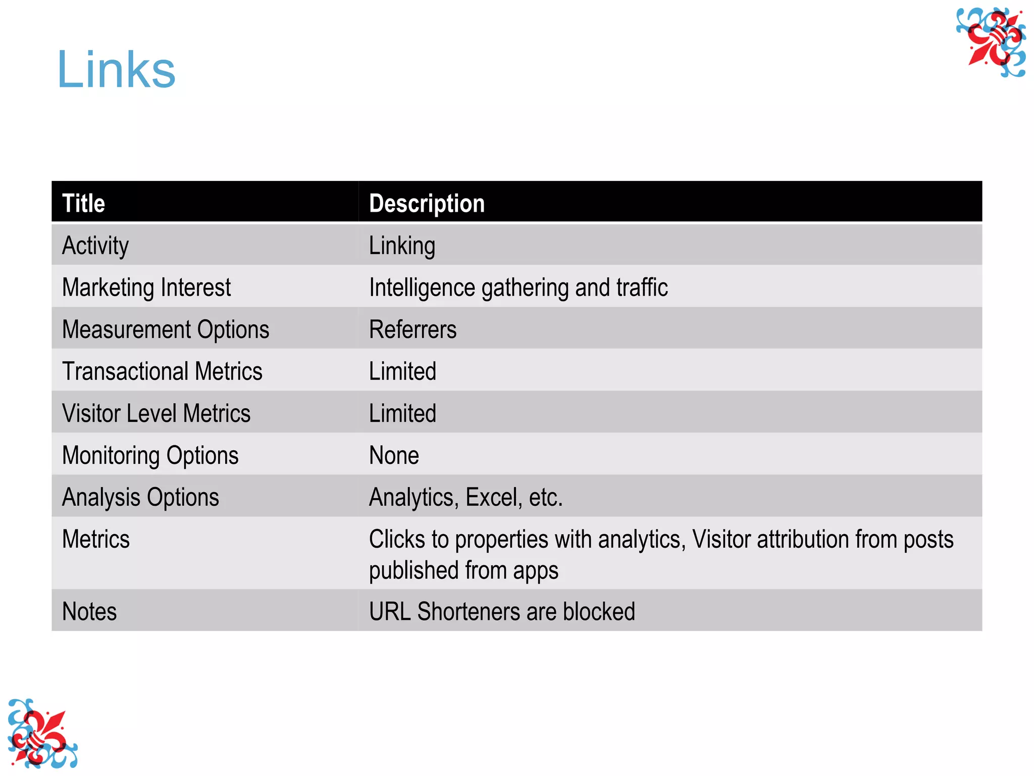 Links Title Description Activity Linking Marketing Interest Intelligence gathering and traffic Measurement Options Referrers Transactional Metrics Limited Visitor Level Metrics Limited Monitoring Options None Analysis Options Analytics, Excel, etc. Metrics Clicks to properties with analytics, Visitor attribution from posts published from apps Notes URL Shorteners are blocked 