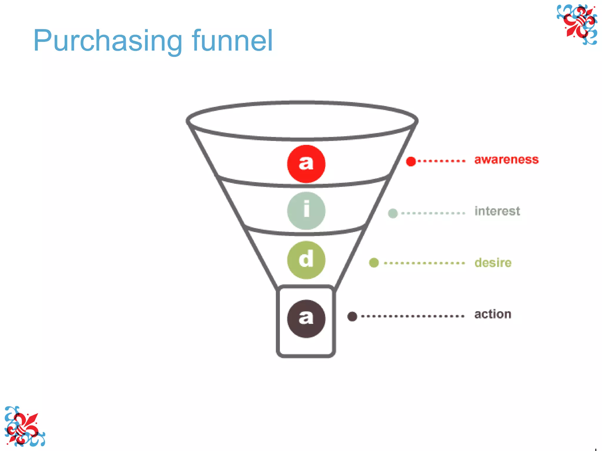 Purchasing funnel 