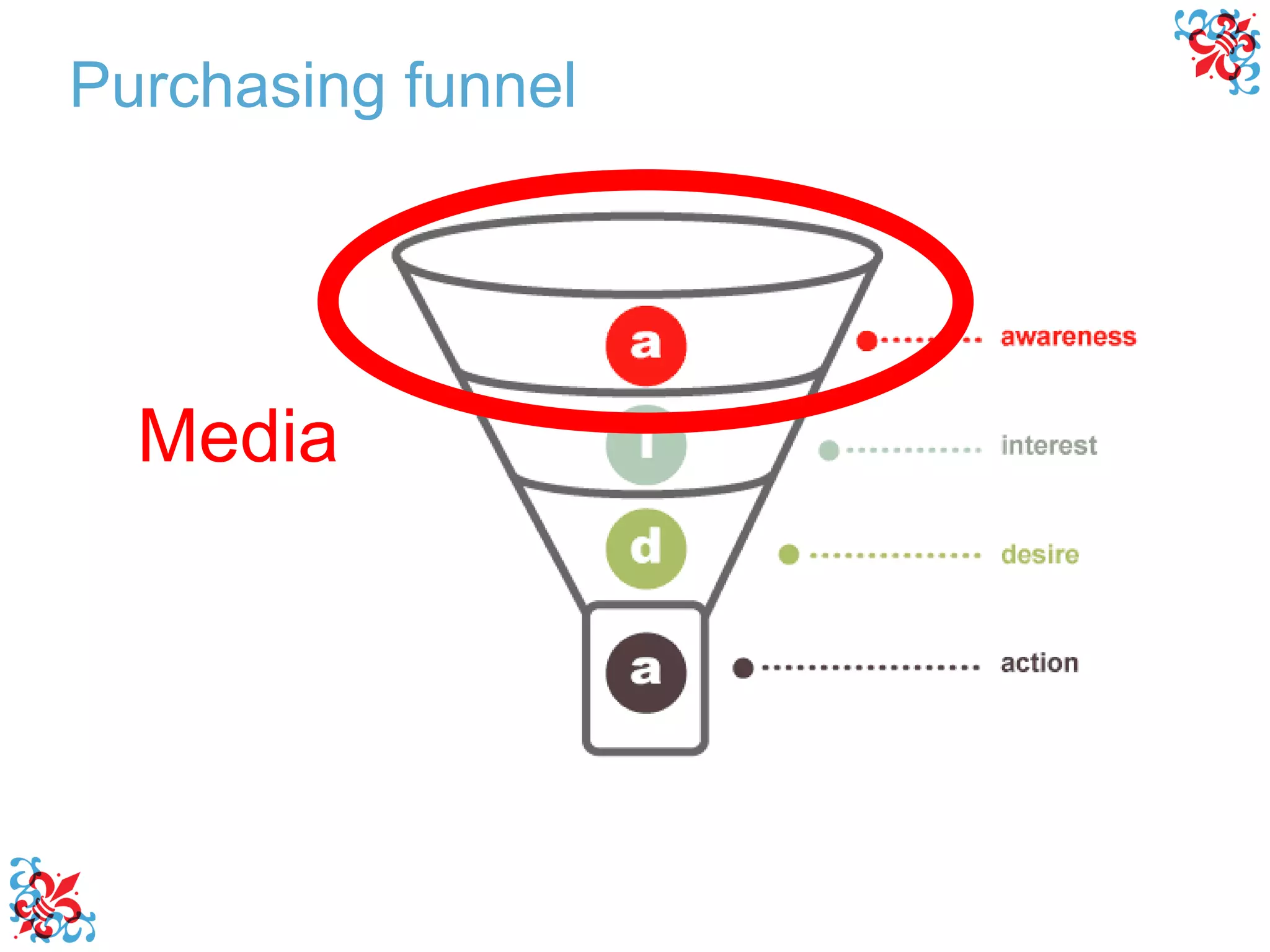 Media Purchasing funnel 