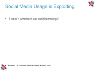 3 out of 4 Americans use social technology* * Forrester, The Growth Of Social Technology Adoption, 2008 Social Media Usage is Exploding 