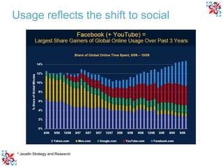 * Javelin Strategy and Research Usage reflects the shift to social 