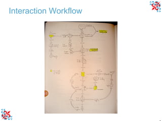 Interaction Workflow 