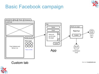 Custom tab App Basic Facebook campaign 