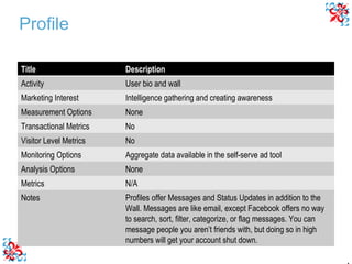 Profile Title Description Activity User bio and wall Marketing Interest Intelligence gathering and creating awareness Measurement Options None Transactional Metrics No Visitor Level Metrics No Monitoring Options Aggregate data available in the self-serve ad tool Analysis Options None Metrics N/A Notes Profiles offer Messages and Status Updates in addition to the Wall. Messages are like email, except Facebook offers no way to search, sort, filter, categorize, or flag messages. You can message people you aren’t friends with, but doing so in high numbers will get your account shut down. 
