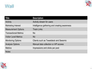 Wall Title Description Activity Activity stream for users Marketing Interest Intelligence gathering and creating awareness Measurement Options Track Links Transactional Metrics No Visitor Level Metrics No Monitoring Options Clients such as Tweetdeck and Seesmic Analysis Options Manual data collection or API access Metrics Impressions and clicks per post Notes 