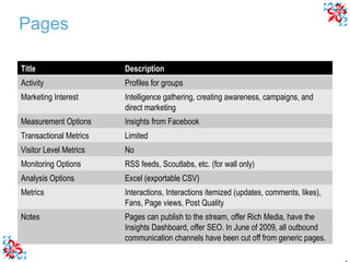 Pages Title Description Activity Profiles for groups Marketing Interest Intelligence gathering, creating awareness, campaigns, and direct marketing Measurement Options Insights from Facebook Transactional Metrics Limited Visitor Level Metrics No Monitoring Options RSS feeds, Scoutlabs, etc. (for wall only) Analysis Options Excel (exportable CSV) Metrics Interactions, Interactions itemized (updates, comments, likes), Fans, Page views, Post Quality Notes Pages can publish to the stream, offer Rich Media, have the Insights Dashboard, offer SEO. In June of 2009, all outbound communication channels have been cut off from generic pages. 