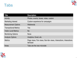 Tabs Title Description Activity Photos, events, boxes, notes, custom Marketing Interest Custom experience for campaigns Measurement Options Webtrends Transactional Metrics Yes Visitor Level Metrics No Monitoring Options None Analysis Options Analytics, Excel, etc. Metrics Page views, Fan views, Non-fan views, Interactions, Interactions itemized Notes Tabs are the new microsite 