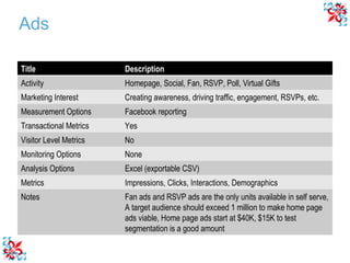 Ads Title Description Activity Homepage, Social, Fan, RSVP, Poll, Virtual Gifts Marketing Interest Creating awareness, driving traffic, engagement, RSVPs, etc. Measurement Options Facebook reporting Transactional Metrics Yes Visitor Level Metrics No Monitoring Options None Analysis Options Excel (exportable CSV) Metrics Impressions, Clicks, Interactions, Demographics Notes Fan ads and RSVP ads are the only units available in self serve, A target audience should exceed 1 million to make home page ads viable, Home page ads start at $40K, $15K to test segmentation is a good amount  