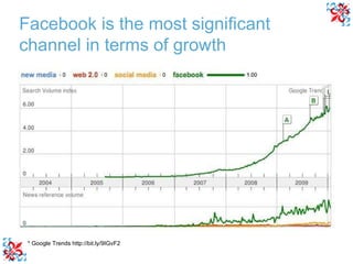 * Google Trends http://bit.ly/9IGvF2 Facebook is the most significant channel in terms of growth 