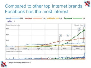 * Google Trends http://bit.ly/a5hwTd Compared to other top Internet brands, Facebook has the most interest 