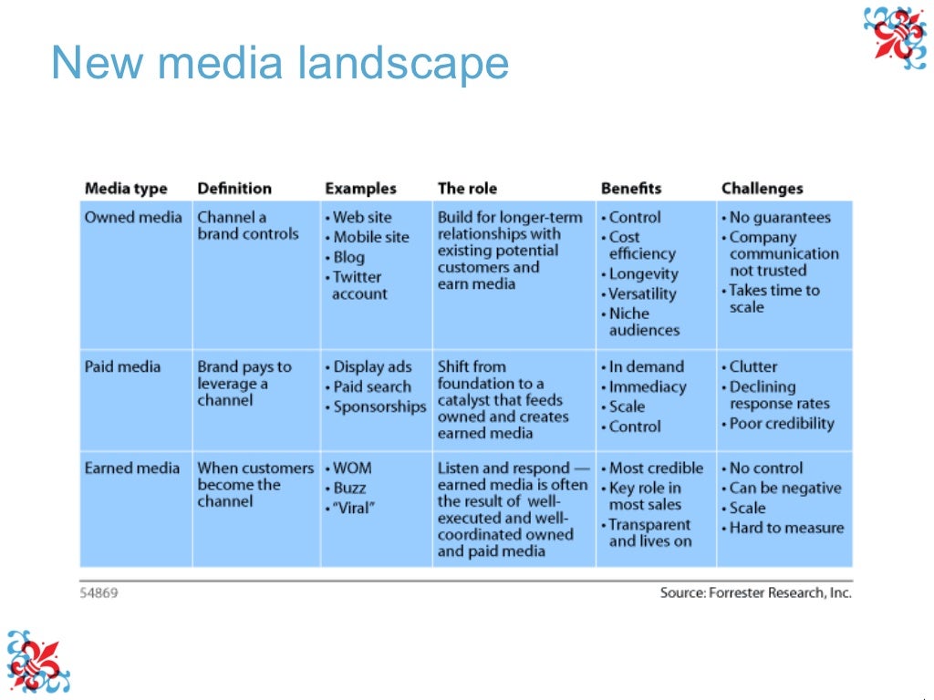 New media landscape