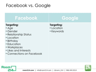 Facebook vs. Google Facebook  Google Targeting: Age Gender Relationship Status Location Birthday Education Workplaces Likes and Interests Connections on Facebook Targeting: Location Keywords 
