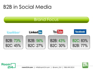 B2B  in Social Media Brand Focus B2B:  73% B2C: 45% B2B:  56% B2C: 27% B2B:  43% B2C: 30% B2C : 83% B2B: 77% 