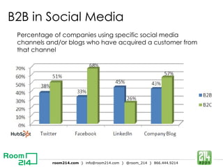 B2B  in Social Media Percentage of companies using specific social media channels and/or blogs who have acquired a customer from that channel 