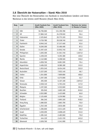 2.8	 Übersicht der Nutzerzahlen – Stand: März 2010
Hier eine Übersicht der Nutzerzahlen von Facebook in verschiedenen Ländern und deren
Wachstum in den letzten zwölf Monaten (Stand: März 2010).

 Rang   Land             Anzahl Facebook-Fans   Anzahl Facebook-Fans   Wachstum der letzten
                         (März 2009)            (März 2010)            12 Monate in Prozent

    1   USA                  56.796.060            114.190.780                 101,0
    2   UK                   17.866.140             24.378.040                   36,4
    3   Indonesien            2.325.840             20.775.320                 793,0
    4   Türkei                9.759.780             20.538.740                 110,0
    5   Frankreich            8.946.140             17.317.460                   93,6
    6   Italien               8.260.300             15.486.480                   87,5
    7   Kanada               11.597.420             13.952.740                   20,3
    8   Philippinen           1.026.300             11.561.740               1.027,0
    9   Spanien               4.228.220              9.292.380                 120,0
   10   Mexiko                2.142.080              9.208.560                 330,0
   11   Kolumbien             4.838.760              8.681.500                   79,4
   12   Argentinien           3.406.520              8.580.180                 152,0
   13   Deutschland           1.955.240              8.454.240                 332,0
   14   Australien            5.327.260              7.922.140                   48,7
   15   Indien                1.561.000              7.809.800                 400,0
   16   Chile                 4.397.300              6.273.000                   42,7
   17   Taiwan                  205.500              6.107.100               2.872,0
   18   Venezuela             2.658.140              5.765.240                 117,0
   19   Malaysia              1.197.560              5.552.660                 364,0
   20   Brasilien               395.940              3.602.100                 810,0
   21   Schweden              2.052.080              3.422.680                   66,8
   22   Belgien               2.125.600              3.239.980                   52,4
   23   Thailand                284.340              2.895.320                 918,0
   24   Hong Kong             1.686.020              2.865.700                   70,0
   25   Ägypten               1.252.100              2.816.480                 125,0
   26   Griechenland          1.306.600              2.611.420                   99,9
   27   Israel                1.030.200              2.608.420                 153,0
   28   Südafrika             1.385.340              2.485.960                   79,0
   29   Tschechien              444.120              2.421.720                 445,0
   30   Dänemark              2.028.760              2.341.900                   15,4



22 | Facebook-Historie – Es kam, sah und siegte
 