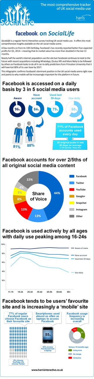 Infographic: UK social media usage - Facebook