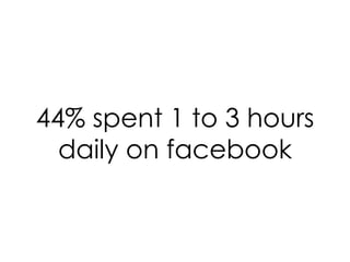 44% spent 1 to 3 hours daily on facebook 