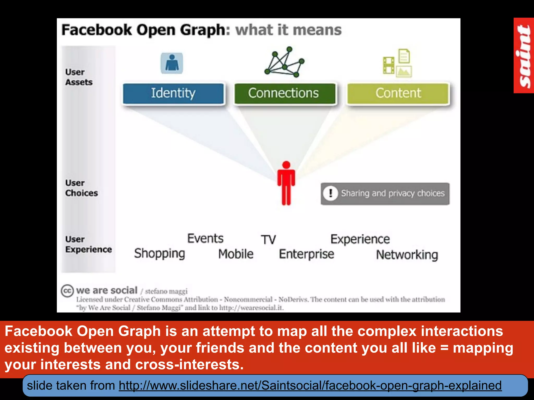 Facebook Open Graph is an attempt to map all the complex interactions
existing between you, your friends and the content you all like = mapping
your interests and cross-interests.
   slide taken from http://www.slideshare.net/Saintsocial/facebook-open-graph-explained
 