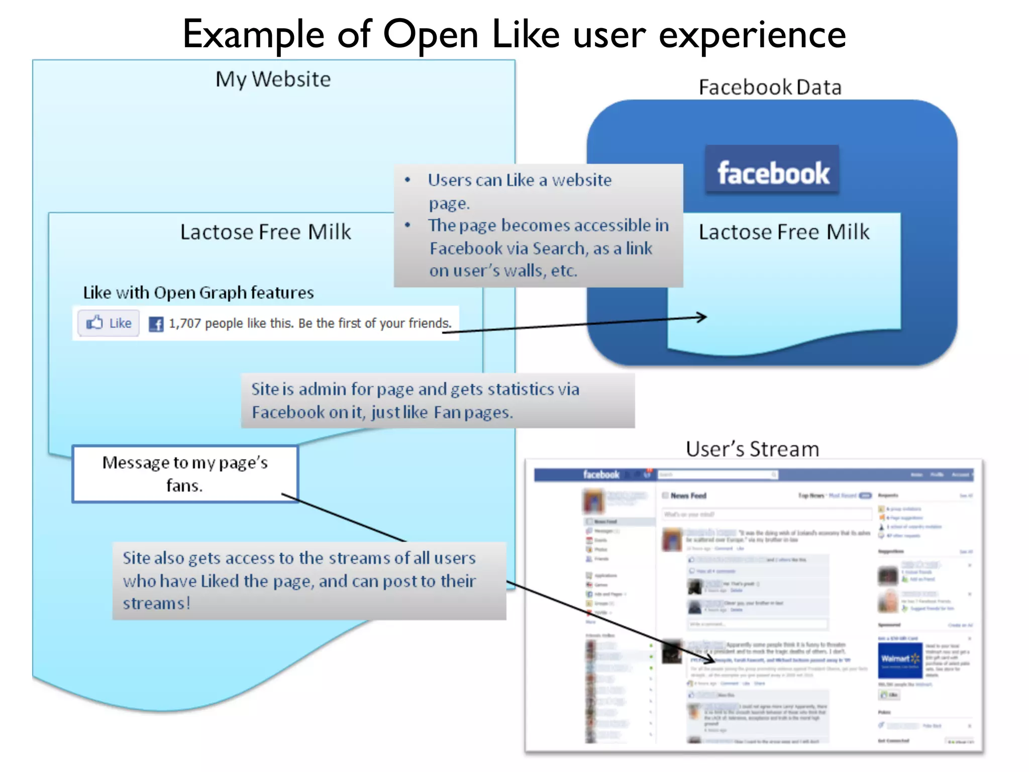Example of Open Like user experience
 
