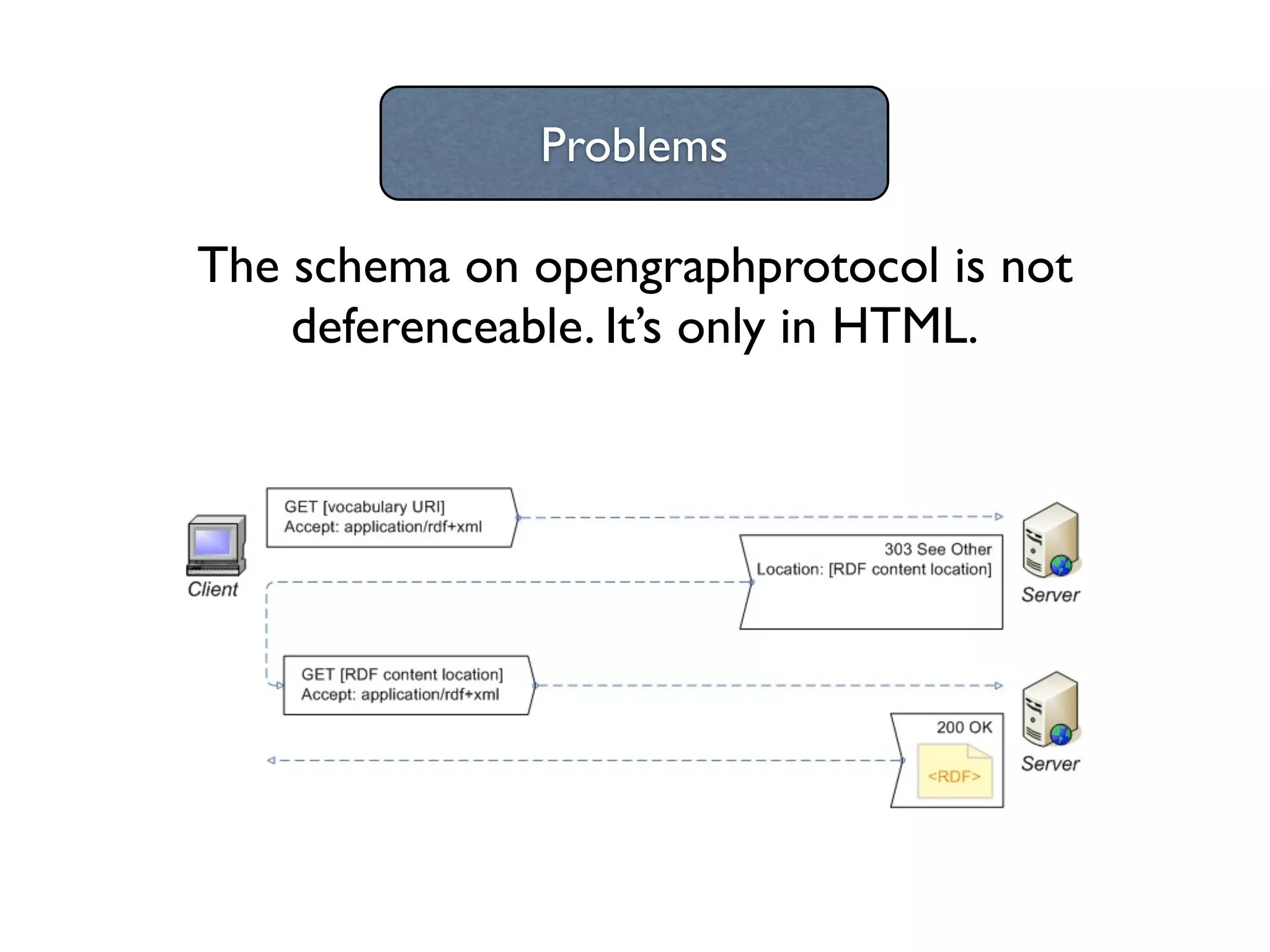 Problems

The schema on opengraphprotocol is not
    deferenceable. It’s only in HTML.
 