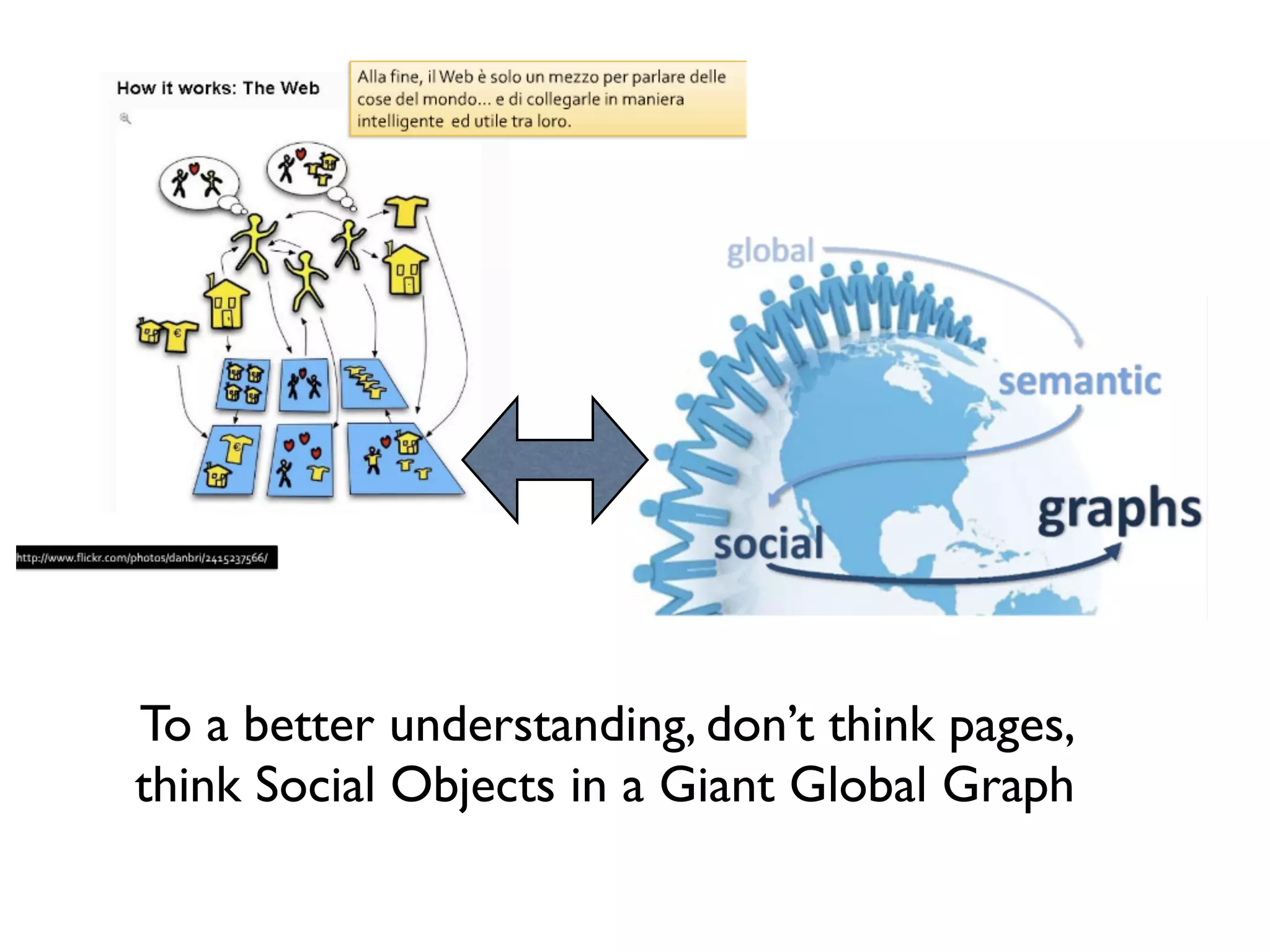 To a better understanding, don’t think pages,
think Social Objects in a Giant Global Graph
 
