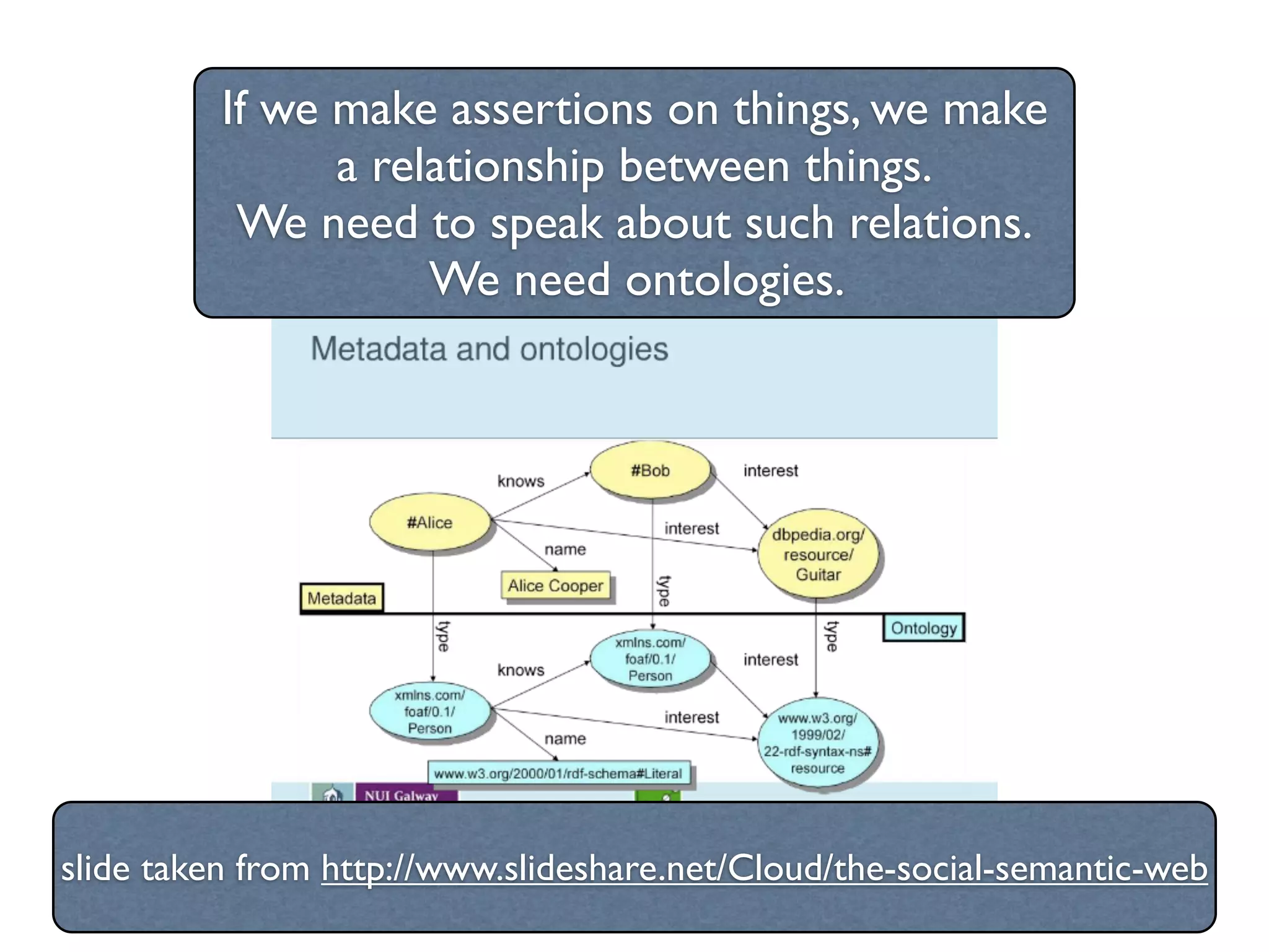 If we make assertions on things, we make
                a relationship between things.
           We need to speak about such relations.
                     We need ontologies.




slide taken from http://www.slideshare.net/Cloud/the-social-semantic-web
 