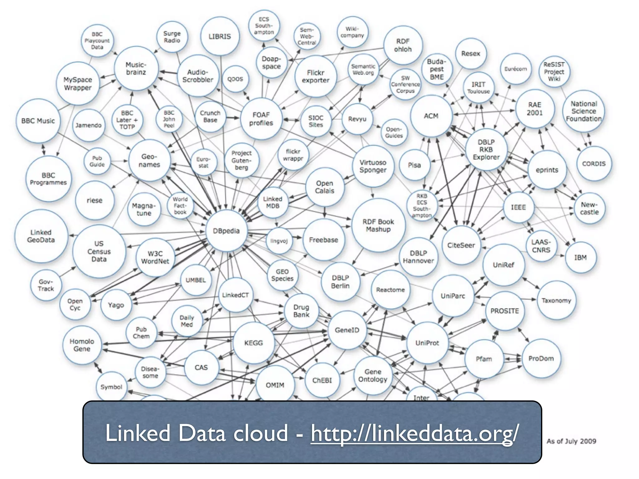 Linked Data cloud - http://linkeddata.org/
 