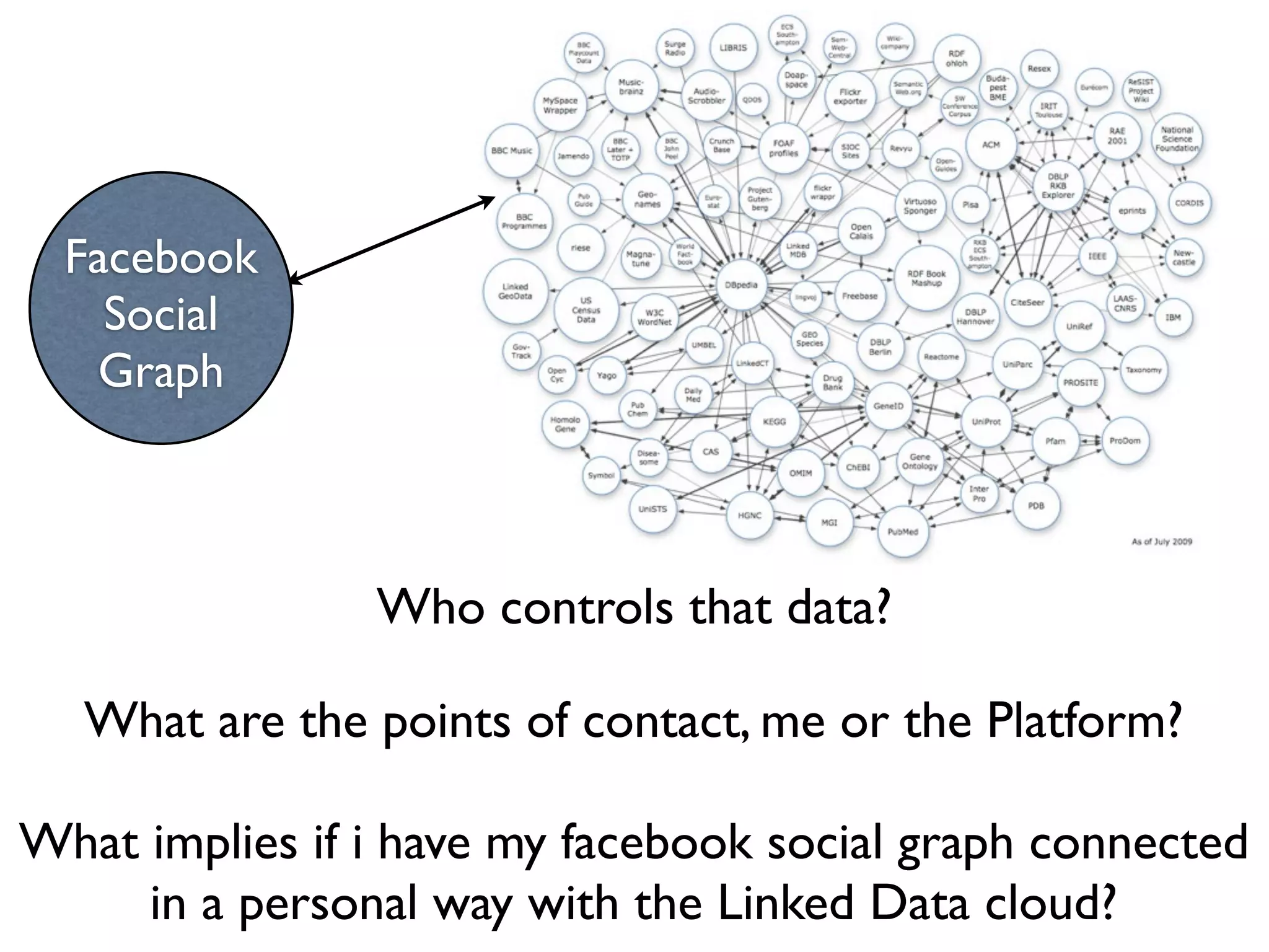 Facebook
    Social
   Graph



                Who controls that data?

   What are the points of contact, me or the Platform?

What implies if i have my facebook social graph connected
     in a personal way with the Linked Data cloud?
 